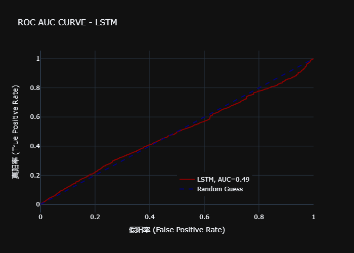 LSTM ROC